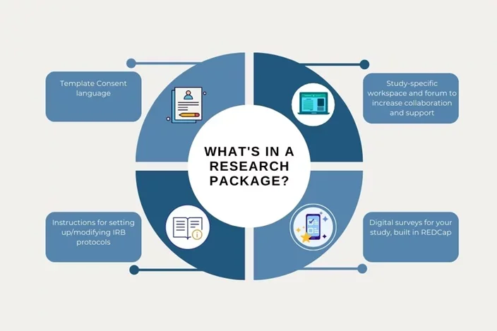 What's in a research package